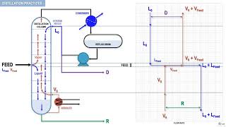 What are the component flow rate profiles inside a distillation column  By WR Training [upl. by Nahtannhoj279]