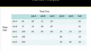 HR Planning  Markov Analysis [upl. by Jaehne963]