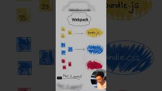 Webpack  What is Webpack How Webpack works webpack bundler javascript browser css omlondhe [upl. by Grimaldi45]