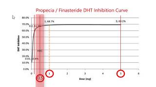 Best FINASTERIDE dose for HAIR LOSS 1mg vs 05mg Finasteride [upl. by Arlyn]