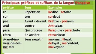 formation des mots radical  préfixes et suffixes [upl. by Neo312]