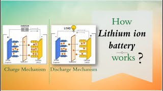 How lithium ion battery works  Working principle [upl. by Ivey]