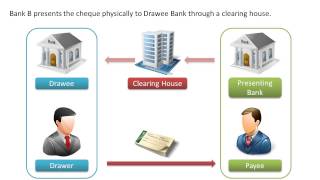 What is Cheque Truncation System [upl. by Chaille603]