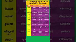 உங்களின் பலம் பலவீனம் கவலை என்ன தெரியுமா astrology horoscope shortsvideo shorts short [upl. by Anelav]