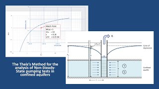 Hydrogeology 101 Theis Method [upl. by Junina631]