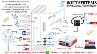 THE SOFT SYSTEMS INTERNET SOLUTIONS FOR NON MOBILE TOWER AREA TO GET MULTI SIM BONDING INTERNET [upl. by Yadsendew]