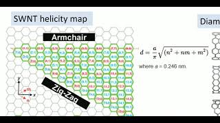 Electrical Properties of Carbon Nanotubes [upl. by Acirem755]