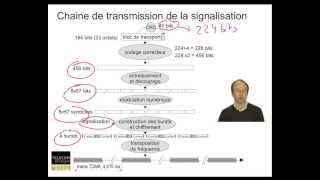 Réseaux cellulaires chaîne de transmission [upl. by Rolecnahc503]