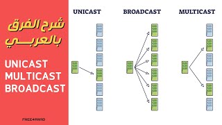 Unicast Multicast and Broadcast شرح الفرق بالعربي [upl. by Ihana629]