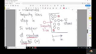 VLSID44  Ion implantation IC fabrication  Fabrication of CMOS  VLSI Design  Abdul Mannan [upl. by Eimia297]