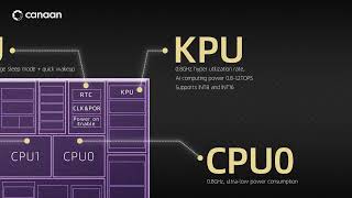 The K230 represents the latest generation SoC product in Canaans Kendryte® series of AIoT chips [upl. by Attenaz]