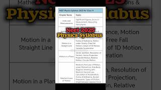 Physics Syllabus for Neet 2025neet2025physicssyllabus physicskasyllabus [upl. by Nnylecoj889]