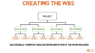 Work Breakdown Structure WBS Decompose deliverable into workpackage [upl. by Corel]