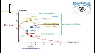 Perfil farmacocinético uma análise teórica a partir de dados farmacocinéticos da aminofilina [upl. by Korie777]