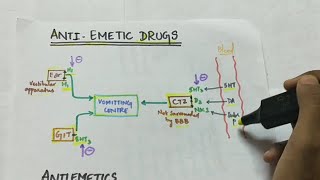 Antiemetic drugs  Pharmacology  Handwritten notes [upl. by Nohsal]