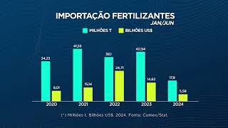 Agroexport  Preços dos fertilizantes caem diante de importação estável [upl. by Teloiv491]