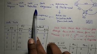 STLD Design of Clocked Sequential Circuits using State Diagram [upl. by Ailecnarf]