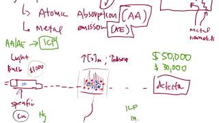 CTC 110 Technology Atomic Absorption Emission and the Inductively Coupled Plasma Spectrometers [upl. by Vargas]