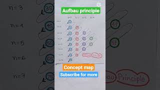 Aufbau principle concept map short notes।notes chemistry shorts Aufbauprinciple [upl. by Gosser]