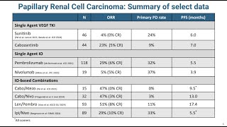 Uromigos Live 2024 FrontLine Therapy in Papillary RCC Part 2 Major Data in Papillary RCC [upl. by Wycoff]