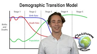 Demographic Transition Model DTM [upl. by Grimonia]