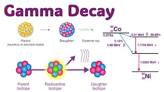 Gamma Decay gammadecay gammadecay nucleardecay [upl. by Korwin]