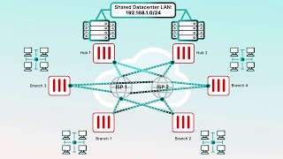 Fortinet SDWAN Overlay Orchestration in FortiManager  SDWAN [upl. by Qooraf]