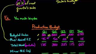 The Production Budget [upl. by Midan]