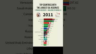 Top Countries with the Largest OIL RESERVES 🛢️ [upl. by Drawde450]