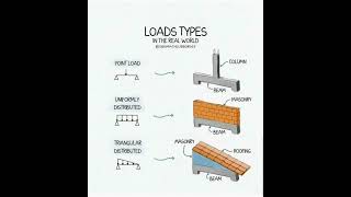 Types of Load on Beam  Shorts Construction CivilEngineering Structural [upl. by Ahsiniuq]