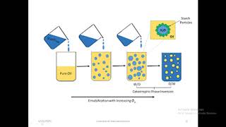 Inversion of emulsions [upl. by Hamford]