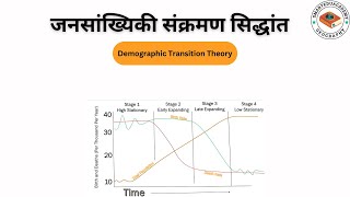 Demographic Transition Theory  Human Geography In Hindi [upl. by Deborah591]