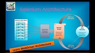 What is Selenium WebDriver Architecture [upl. by Kassi]