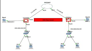 VPN IPSEC with fortigate on gns3 [upl. by Melton]