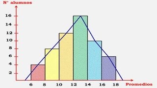 🔴 Representación de datos HISTOGRAMAS y POLÍGONOS de FRECUENCIAS [upl. by Ketchum331]