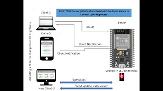 ESP32 Web Server WebSocketPWM with Multiple Sliders [upl. by Yesnek]