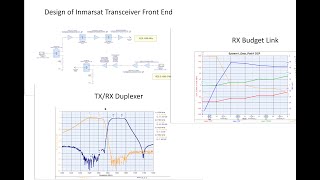 Design of Inmarsat SATCOM Lband RF GaN Transceiver with modeling of RF Systems using SystemVue [upl. by Amelie]