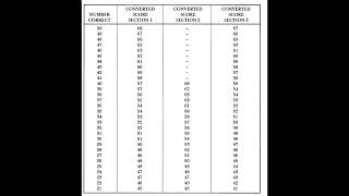 Scoring your TOEFL ITP test [upl. by Ingham]