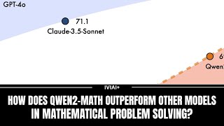 How Does Qwen2Math Outperform Other Models in Mathematical Problem Solving [upl. by Malas958]