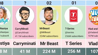 Most Subscribed Youtube Channels 2024 [upl. by Eyma]