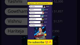 Hariteja Eliminate from Biggboss 8telugu🔥😱biggboss8promo biggboss8elimination biggbossvotingtoday [upl. by Hgiellek]