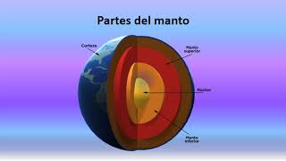 Partes Internas y Externas de la tierra [upl. by Bekha]