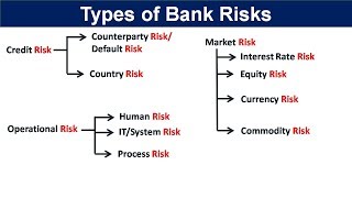 Types of risks in banking  Risk Management in Banking sector  Types of risks in banking sector [upl. by Annerol]