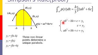 Numerical Integration Simpsons Rule Proof [upl. by Esinaej]