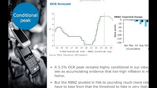 Sharon Zollner  Chief Economist ANZ March Market Update 2024 [upl. by Janeta]