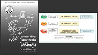 Practical point การเริ่มและปรับยาความดัน สำหรับนักศึกษาแพทย์ExternGP Update Thai CPG 2024 [upl. by Ayital39]