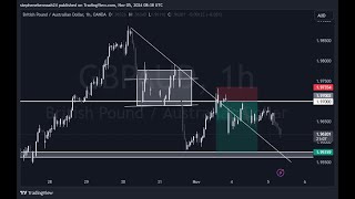 Market BREAKDOWN EURUSDXAUUSDCADJPYEURAUDGBPAUD [upl. by Nedearb]