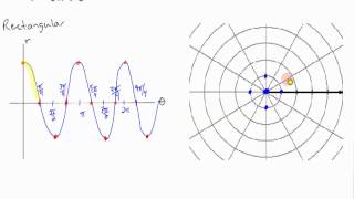 graphing polar equations using rectangular graph [upl. by Arbmahs]