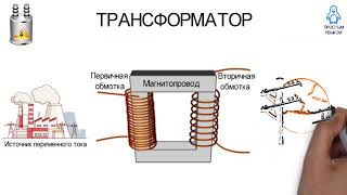 ПРОСТЫМ ЯЗЫКОМ Что такое трансформатор [upl. by Guod797]