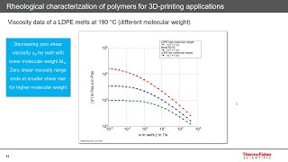 Webinar  Rheological characterization of polymers for 3D printing applications [upl. by Rosemarie]